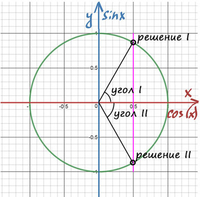 Как решать уравнения с косинусами и градусами