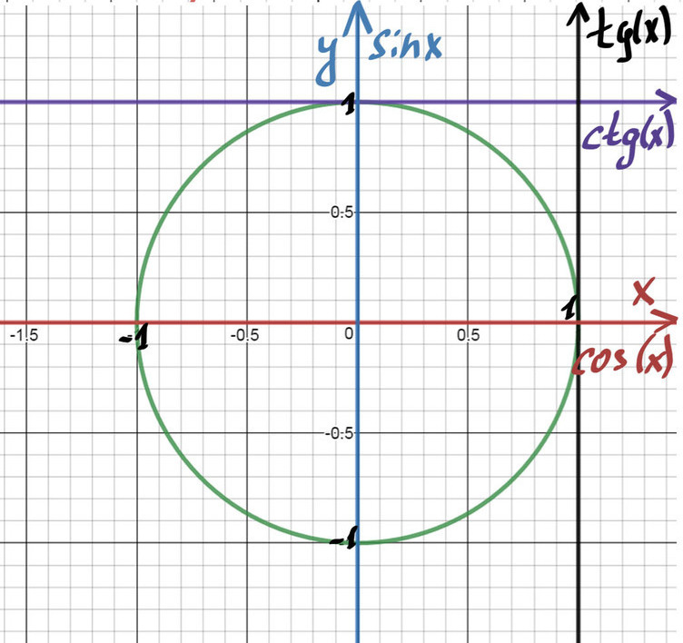 Ось котангенсов на окружности. Тангенс на единичной окружности. Ось тангенса на единичной окружности. Тригонометрический круг ось тангенсов. Ось тангенсов и котангенсов.