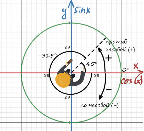 Как отмечать точки на окружности тригонометрия