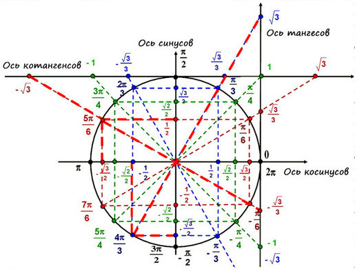 Sinx 1 2 решение уравнения с помощью числовой окружности