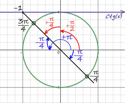 Как правильно записывать корни тригонометрических уравнений