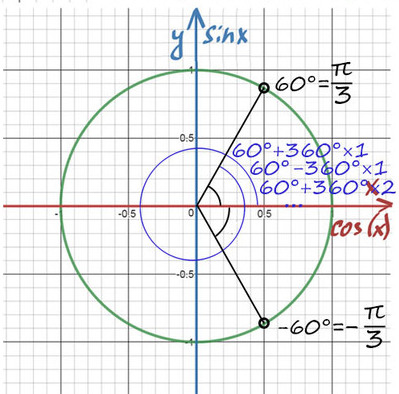 Как отмечать точки на окружности тригонометрия