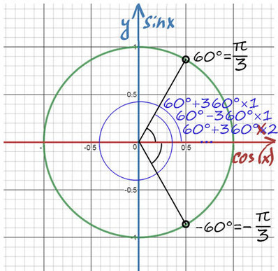 Уравнение окружности через синус косинус