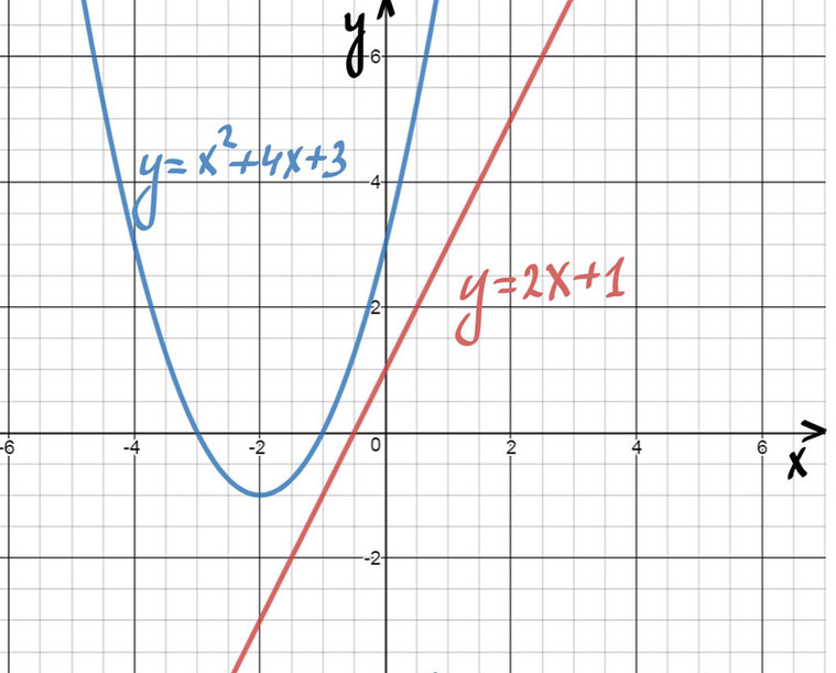 Как решать уравнения с косинусами и градусами
