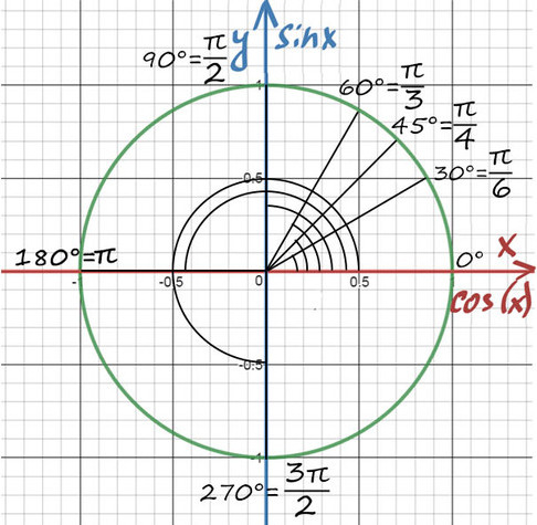 Частные случаи решения тригонометрических уравнений на окружности