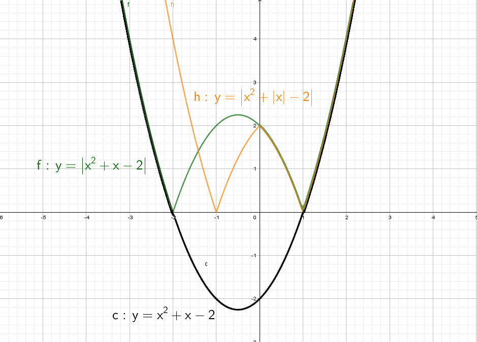Как построить график функции модуля квадратного уравнения
