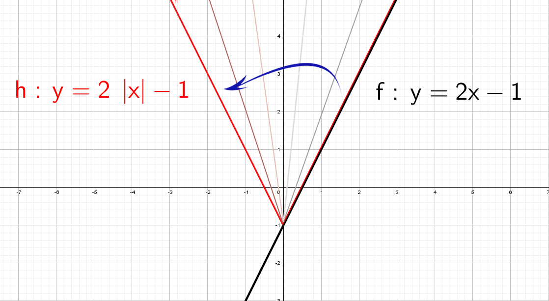 Как построить график функции модуля квадратного уравнения