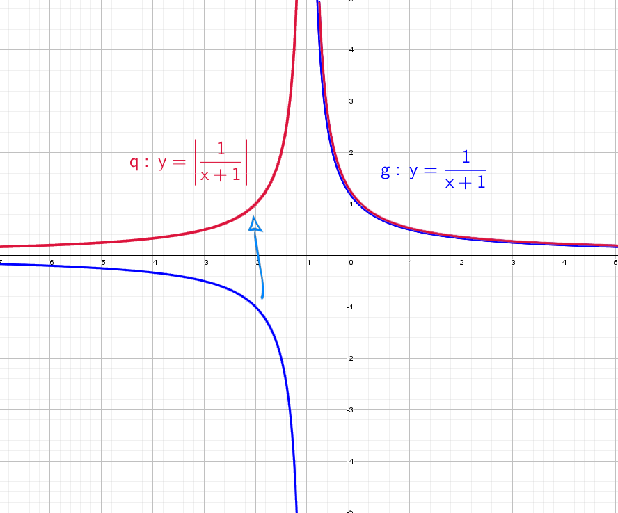 Гипербола график. График функции с модулем Гипербола. Графики функций парабола Гипербола. График гиперболы с модулем. Построение Графика гиперболы с модулем.