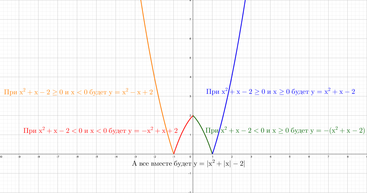 Построение Графика функции с модулем Гипербола. График уравнения с модулем. Графики с модулем построение. Как называется график функции с модулем.