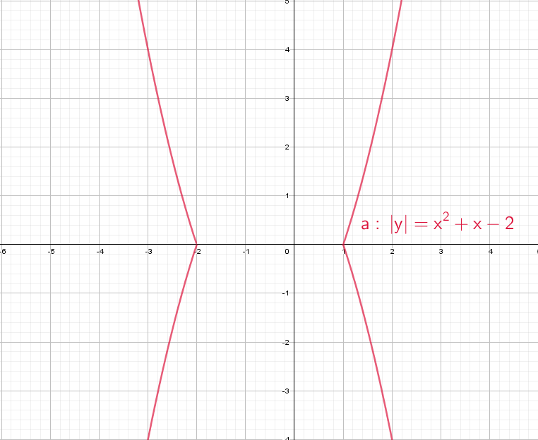 Модуль y график. Y=модуль 2-2x. График параболы с модулем. Y модуль x-2.